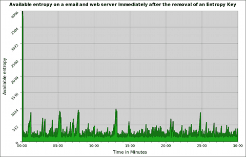 Example graph plotting entropy for a web and mail server after an Entropy Key is removed