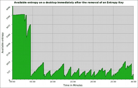 Entropy graph